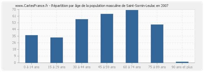 Répartition par âge de la population masculine de Saint-Sornin-Leulac en 2007