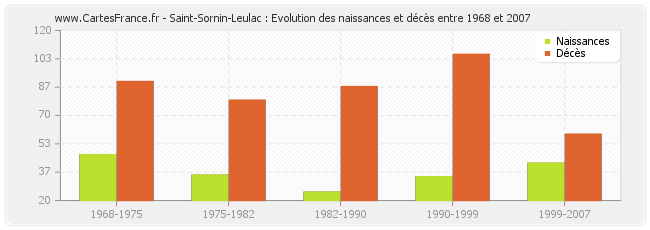 Saint-Sornin-Leulac : Evolution des naissances et décès entre 1968 et 2007