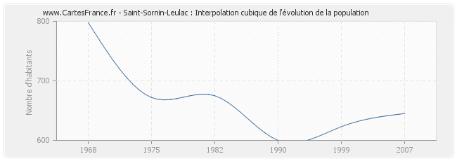 Saint-Sornin-Leulac : Interpolation cubique de l'évolution de la population