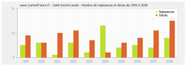 Saint-Sornin-Leulac : Nombre de naissances et décès de 1999 à 2008