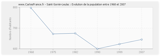 Population Saint-Sornin-Leulac