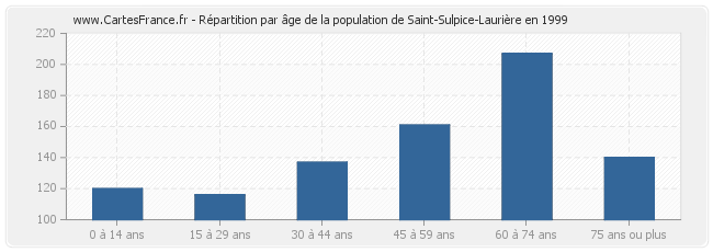 Répartition par âge de la population de Saint-Sulpice-Laurière en 1999