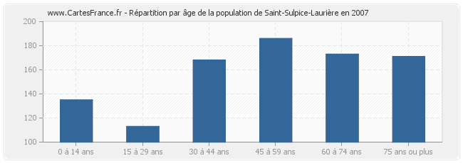 Répartition par âge de la population de Saint-Sulpice-Laurière en 2007