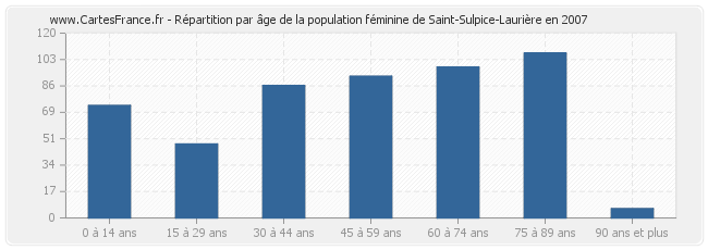 Répartition par âge de la population féminine de Saint-Sulpice-Laurière en 2007