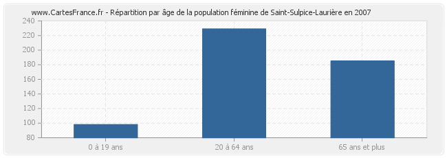 Répartition par âge de la population féminine de Saint-Sulpice-Laurière en 2007