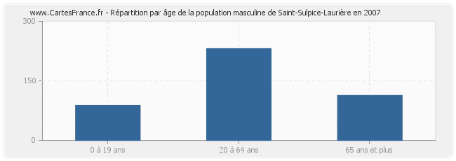 Répartition par âge de la population masculine de Saint-Sulpice-Laurière en 2007