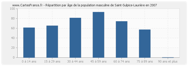 Répartition par âge de la population masculine de Saint-Sulpice-Laurière en 2007