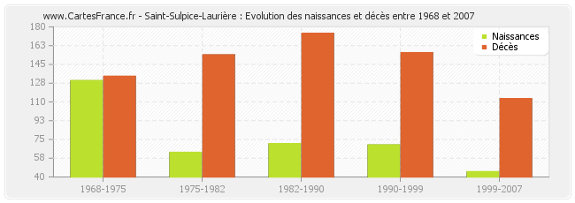 Saint-Sulpice-Laurière : Evolution des naissances et décès entre 1968 et 2007