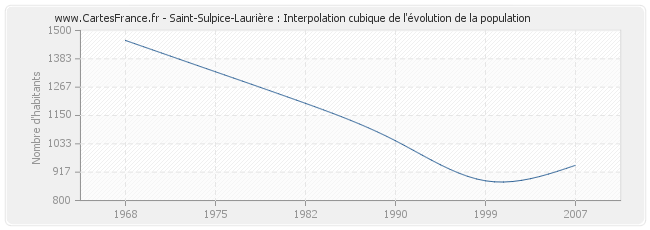 Saint-Sulpice-Laurière : Interpolation cubique de l'évolution de la population