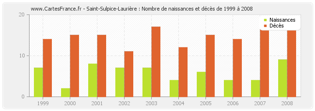 Saint-Sulpice-Laurière : Nombre de naissances et décès de 1999 à 2008
