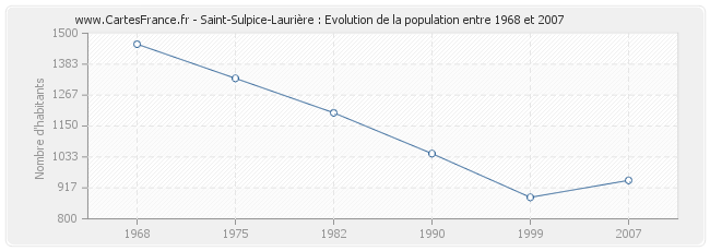 Population Saint-Sulpice-Laurière