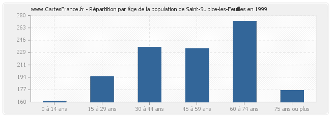 Répartition par âge de la population de Saint-Sulpice-les-Feuilles en 1999