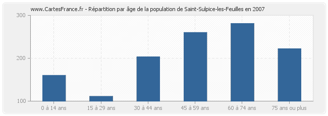 Répartition par âge de la population de Saint-Sulpice-les-Feuilles en 2007