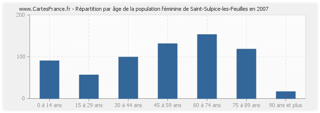 Répartition par âge de la population féminine de Saint-Sulpice-les-Feuilles en 2007