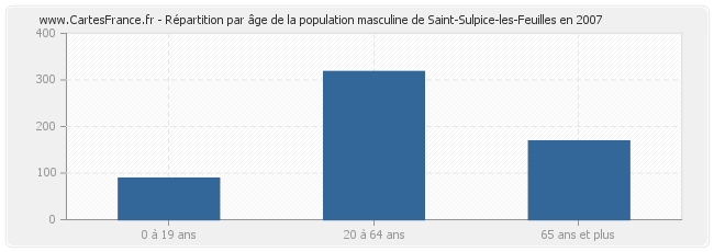 Répartition par âge de la population masculine de Saint-Sulpice-les-Feuilles en 2007