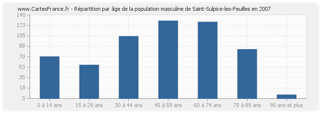 Répartition par âge de la population masculine de Saint-Sulpice-les-Feuilles en 2007