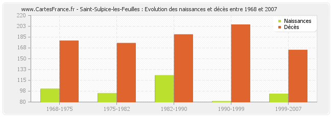 Saint-Sulpice-les-Feuilles : Evolution des naissances et décès entre 1968 et 2007