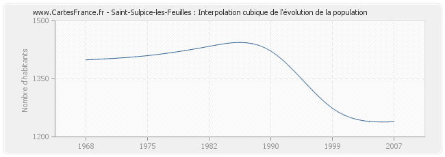 Saint-Sulpice-les-Feuilles : Interpolation cubique de l'évolution de la population