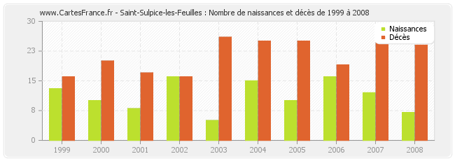 Saint-Sulpice-les-Feuilles : Nombre de naissances et décès de 1999 à 2008