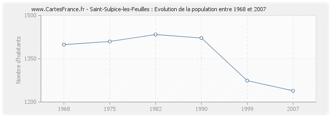 Population Saint-Sulpice-les-Feuilles