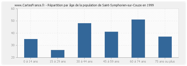 Répartition par âge de la population de Saint-Symphorien-sur-Couze en 1999