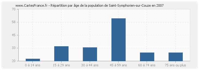 Répartition par âge de la population de Saint-Symphorien-sur-Couze en 2007
