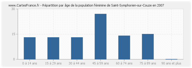Répartition par âge de la population féminine de Saint-Symphorien-sur-Couze en 2007