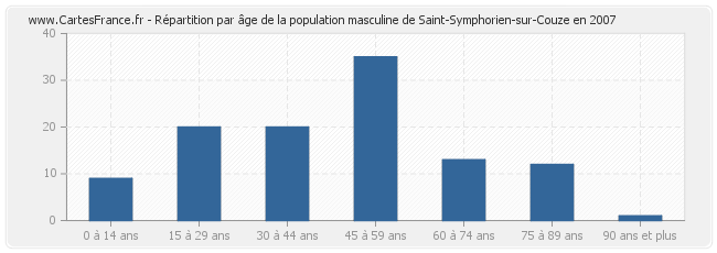 Répartition par âge de la population masculine de Saint-Symphorien-sur-Couze en 2007