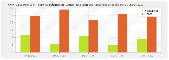 Saint-Symphorien-sur-Couze : Evolution des naissances et décès entre 1968 et 2007
