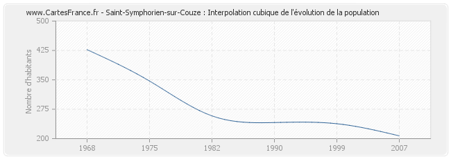 Saint-Symphorien-sur-Couze : Interpolation cubique de l'évolution de la population