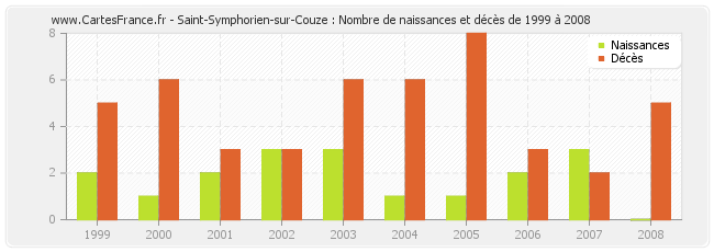 Saint-Symphorien-sur-Couze : Nombre de naissances et décès de 1999 à 2008