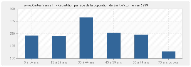 Répartition par âge de la population de Saint-Victurnien en 1999
