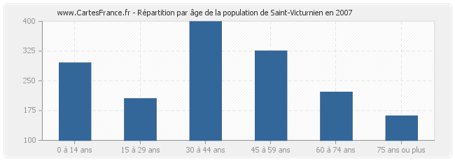 Répartition par âge de la population de Saint-Victurnien en 2007