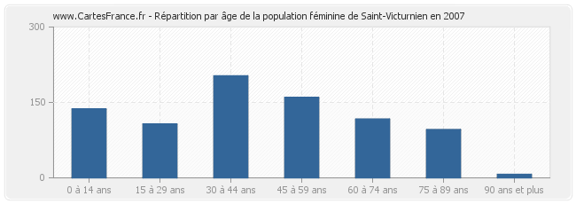 Répartition par âge de la population féminine de Saint-Victurnien en 2007