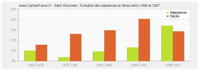Saint-Victurnien : Evolution des naissances et décès entre 1968 et 2007