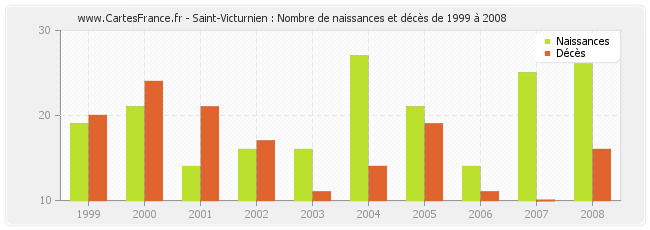 Saint-Victurnien : Nombre de naissances et décès de 1999 à 2008