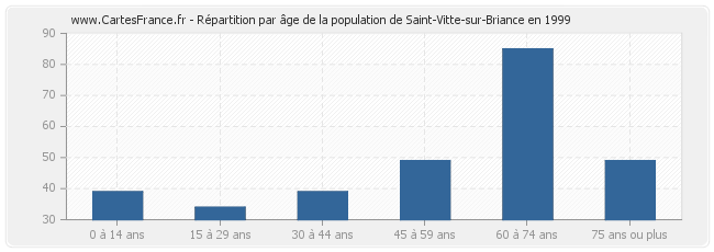Répartition par âge de la population de Saint-Vitte-sur-Briance en 1999