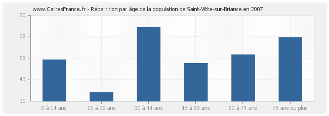 Répartition par âge de la population de Saint-Vitte-sur-Briance en 2007