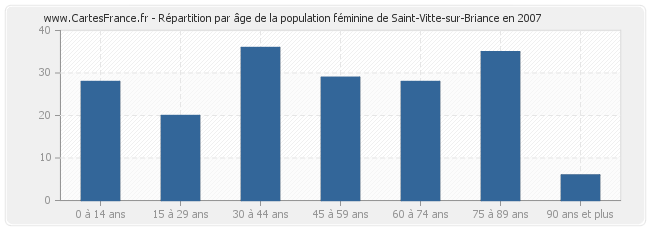 Répartition par âge de la population féminine de Saint-Vitte-sur-Briance en 2007