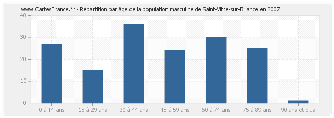 Répartition par âge de la population masculine de Saint-Vitte-sur-Briance en 2007