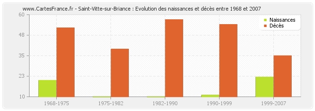 Saint-Vitte-sur-Briance : Evolution des naissances et décès entre 1968 et 2007