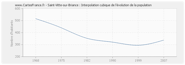 Saint-Vitte-sur-Briance : Interpolation cubique de l'évolution de la population