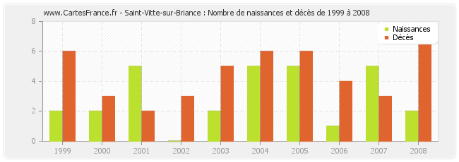 Saint-Vitte-sur-Briance : Nombre de naissances et décès de 1999 à 2008
