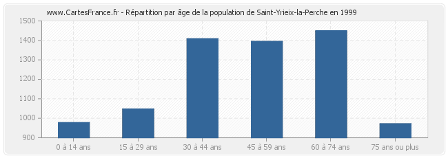 Répartition par âge de la population de Saint-Yrieix-la-Perche en 1999
