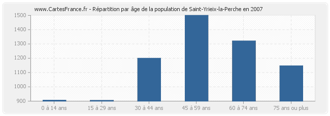 Répartition par âge de la population de Saint-Yrieix-la-Perche en 2007