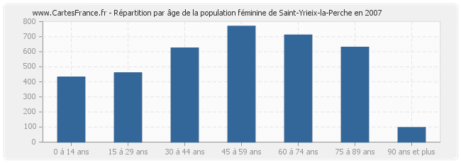 Répartition par âge de la population féminine de Saint-Yrieix-la-Perche en 2007