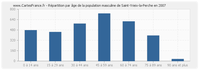 Répartition par âge de la population masculine de Saint-Yrieix-la-Perche en 2007
