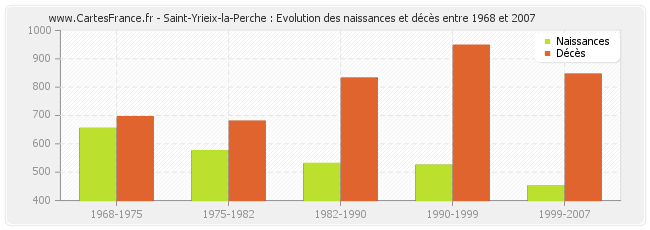 Saint-Yrieix-la-Perche : Evolution des naissances et décès entre 1968 et 2007