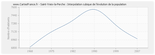 Saint-Yrieix-la-Perche : Interpolation cubique de l'évolution de la population
