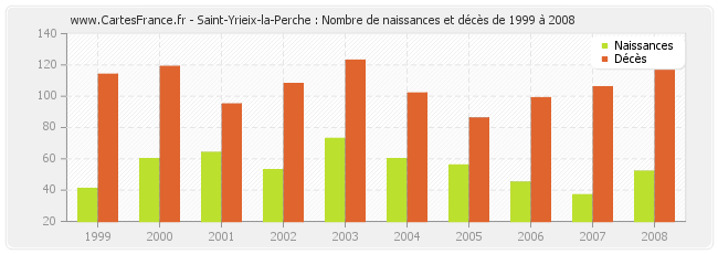 Saint-Yrieix-la-Perche : Nombre de naissances et décès de 1999 à 2008